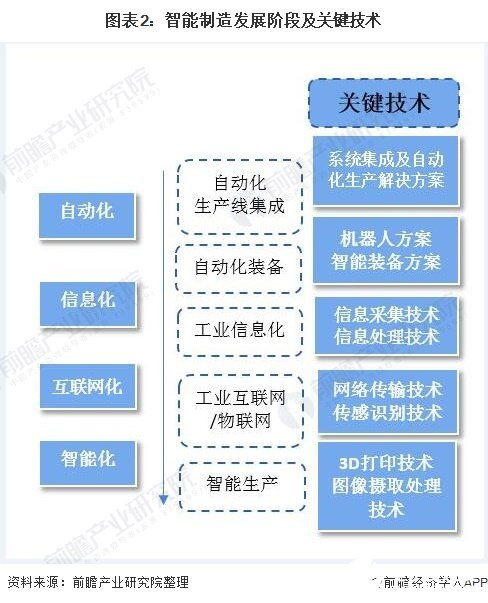 2020年智能制造產(chǎn)值將突破2.5萬(wàn)億，網(wǎng)絡(luò)技術(shù)驅(qū)動(dòng)裝備升級(jí)